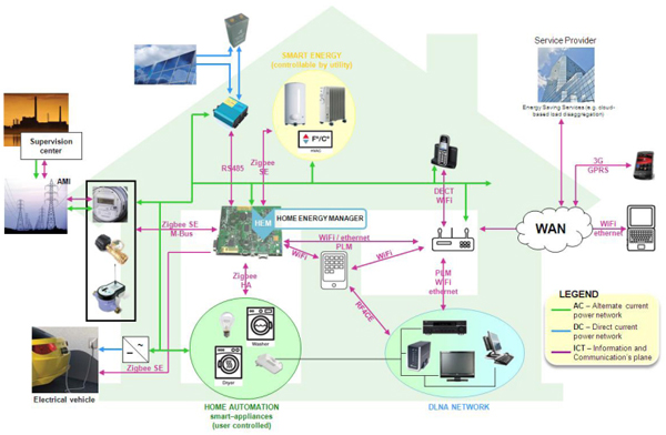 A ZigBee-enabled home energy management system
